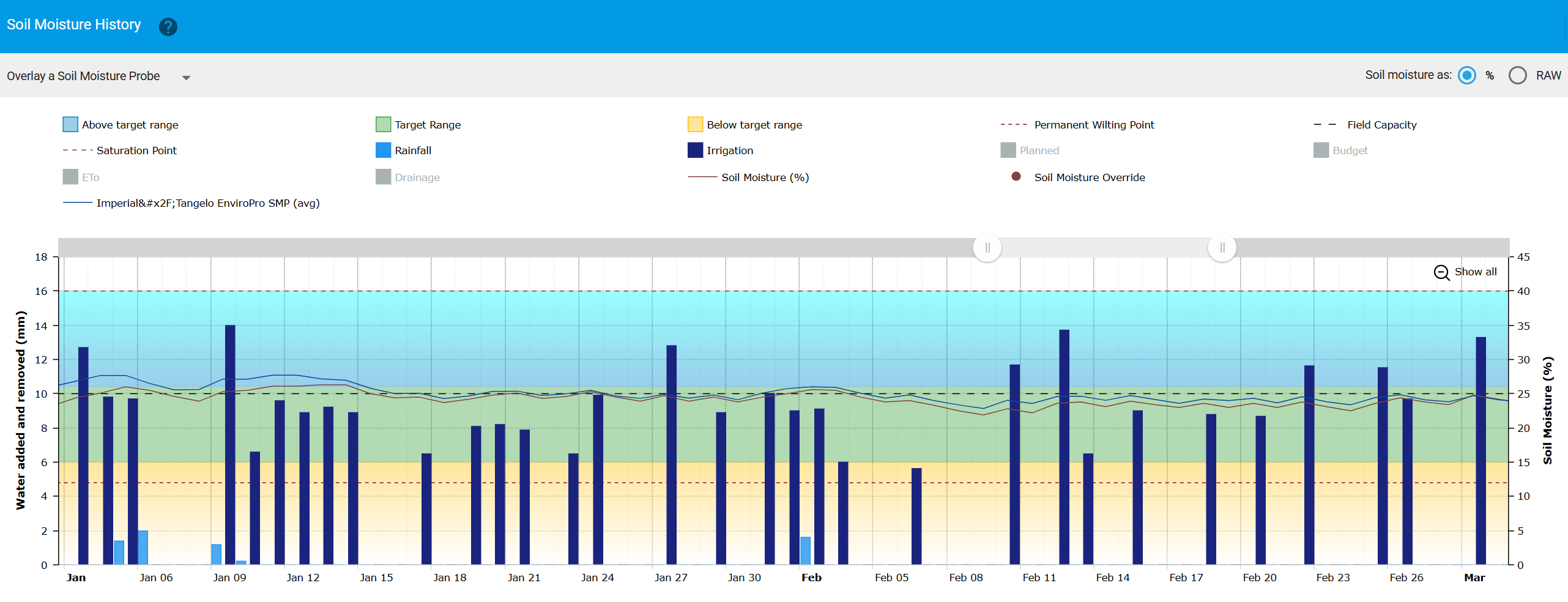Soil moisture graph - 2025 - Imp - Sunnydale.png