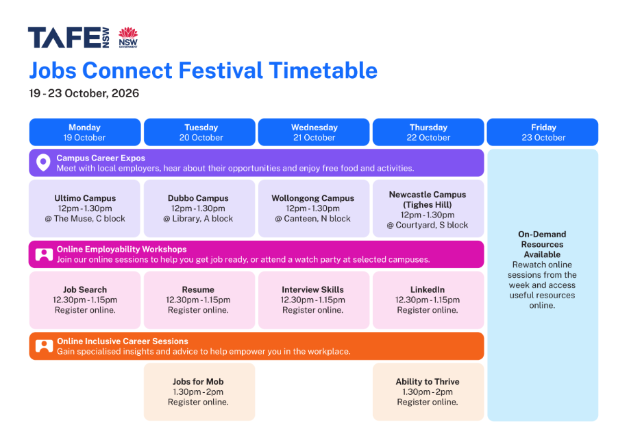 Jobs Connect Festival timetable for 19 to 23 October 2026.All online workshops will be available on demand from Friday 23 October through the Student Hub. Schedule: Monday 19 October:Careers Expo, Dubbo Campus, in person, 12:00 pm to 1:30 pm.Tuesday 20 October:Careers Expo, Ultimo Campus, in person, 12:00 pm to 1:30 pm.Job Search workshop, online, 12:30 pm to 1:15 pm.Ability to Thrive session, online, 1:30 pm to 2:00 pm.Wednesday 21 October:Careers Expo, Newcastle Campus (Tighes Hill), in person, 12:00 pm to 1:30 pm.Resume workshop, online, 12:30 pm to 1:15 pm.Jobs for Mob session, online, 1:30 pm to 2:00 pm.Thursday 22 October:Careers Expo, Wollongong Campus, in person, 12:00 pm to 1:30 pm.Interview Skills workshop, online, 12:30 pm to 1:15 pm. Friday 23 October:LinkedIn workshop, online, 12:30 pm to 1:15 pm.On-demand resources released. The timetable includes Careers Expos held in person at four campuses, online employability workshops covering job search, resume writing, interview skills and LinkedIn, plus student-focused sessions including Ability to Thrive and Jobs for Mob.